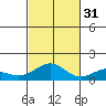 Waimanalo tide chart for Friday, October 31, 2025