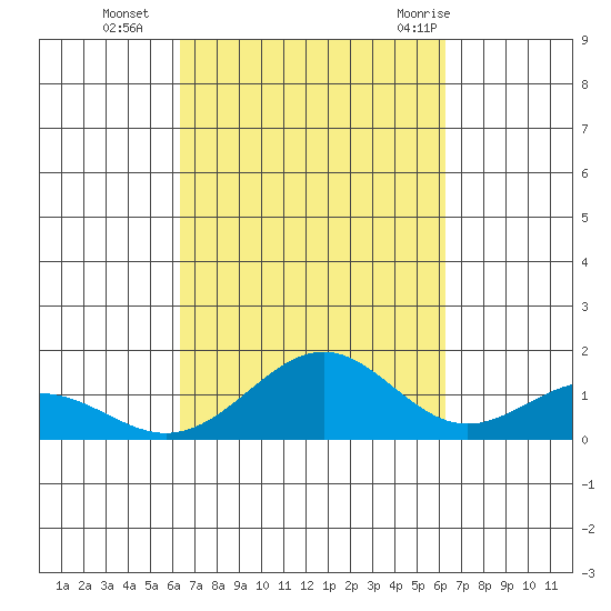 Waimanalo tide chart for Friday, October 3, 2025