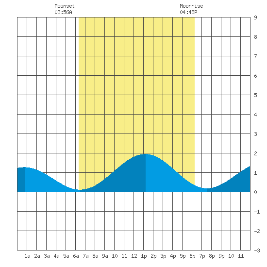 Waimanalo tide chart for Saturday, October 4, 2025