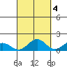 Waimanalo tide chart for Saturday, October 4, 2025