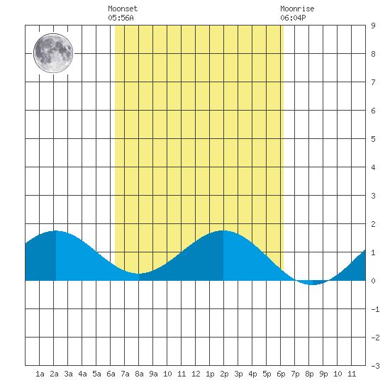 Waimanalo tide chart for Monday, October 6, 2025