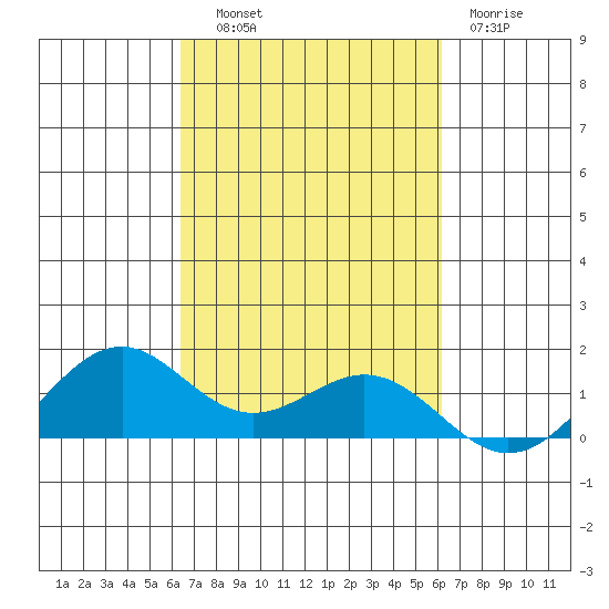 Waimanalo tide chart for Wednesday, October 8, 2025