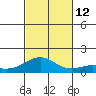 Waimanalo tide chart for Wednesday, November 12, 2025