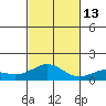 Waimanalo tide chart for Thursday, November 13, 2025
