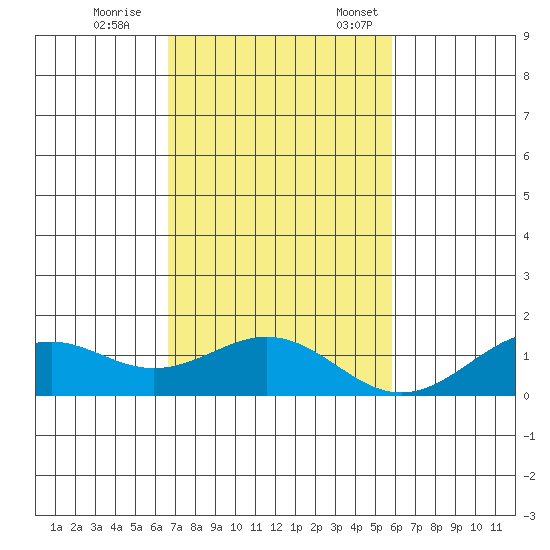 Waimanalo tide chart for Saturday, November 15, 2025