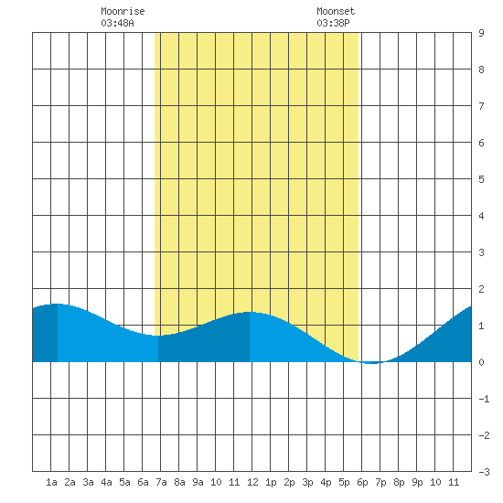Waimanalo tide chart for Sunday, November 16, 2025