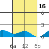 Waimanalo tide chart for Sunday, November 16, 2025