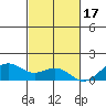 Waimanalo tide chart for Monday, November 17, 2025