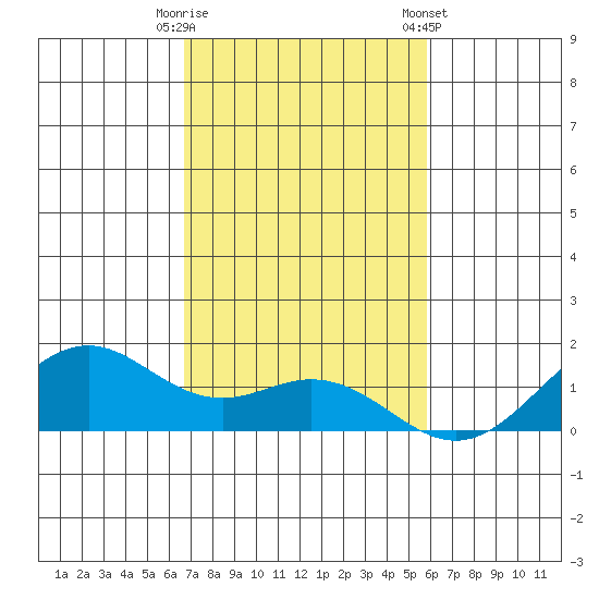 Waimanalo tide chart for Tuesday, November 18, 2025