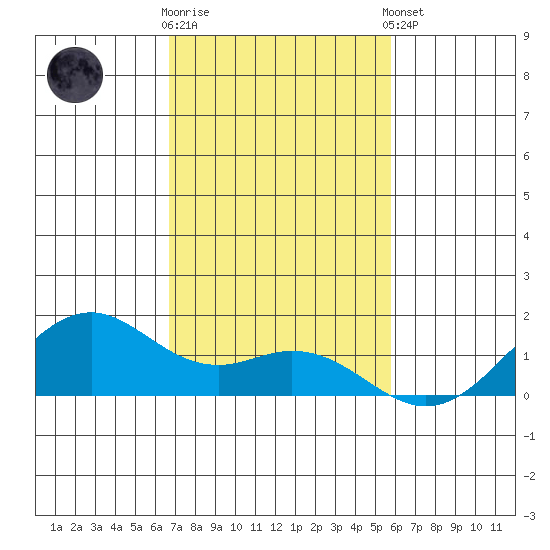 Waimanalo tide chart for Wednesday, November 19, 2025