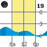 Waimanalo tide chart for Wednesday, November 19, 2025