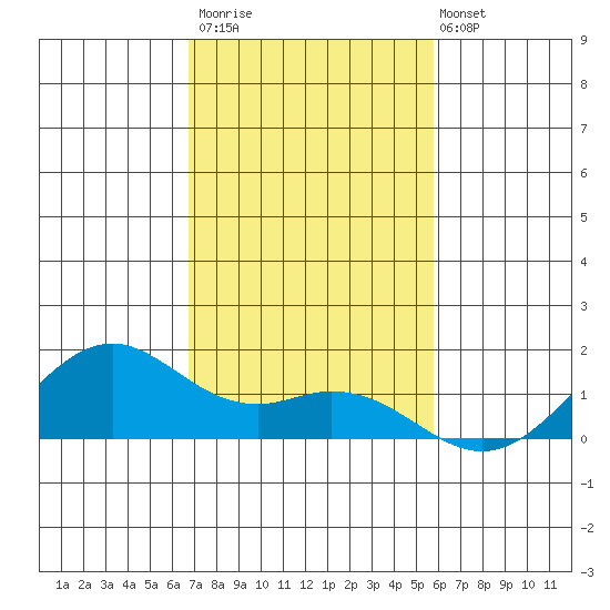 Waimanalo tide chart for Thursday, November 20, 2025