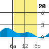Waimanalo tide chart for Thursday, November 20, 2025