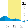 Waimanalo tide chart for Friday, November 21, 2025