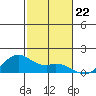 Waimanalo tide chart for Saturday, November 22, 2025