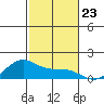 Waimanalo tide chart for Sunday, November 23, 2025