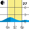 Waimanalo tide chart for Thursday, November 27, 2025