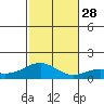 Waimanalo tide chart for Friday, November 28, 2025