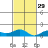 Waimanalo tide chart for Saturday, November 29, 2025