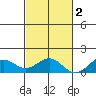Waimanalo tide chart for Sunday, November 2, 2025
