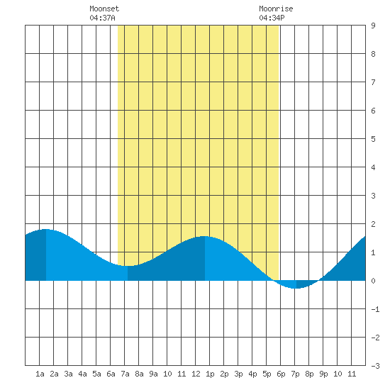Waimanalo tide chart for Monday, November 3, 2025