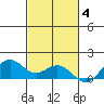 Waimanalo tide chart for Tuesday, November 4, 2025
