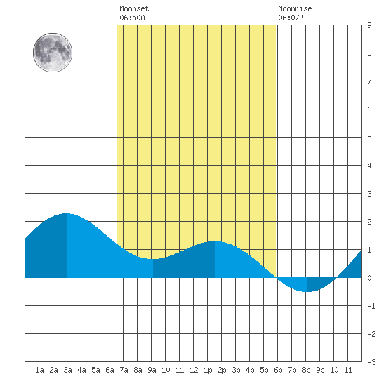 Waimanalo tide chart for Wednesday, November 5, 2025