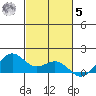 Waimanalo tide chart for Wednesday, November 5, 2025