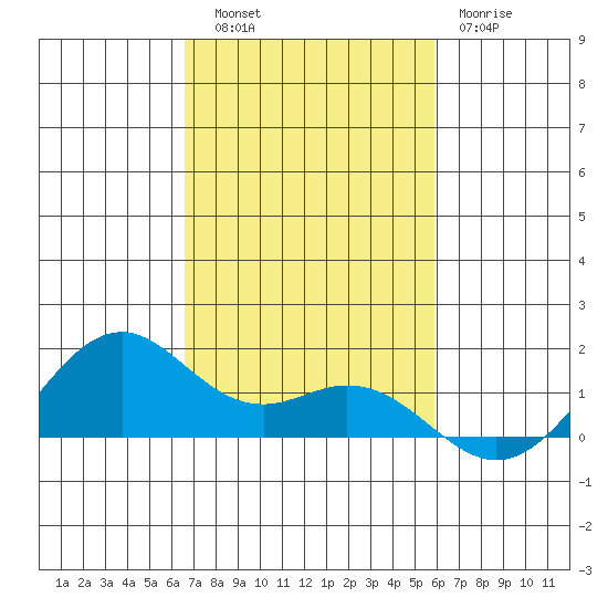 Waimanalo tide chart for Thursday, November 6, 2025