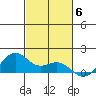 Waimanalo tide chart for Thursday, November 6, 2025