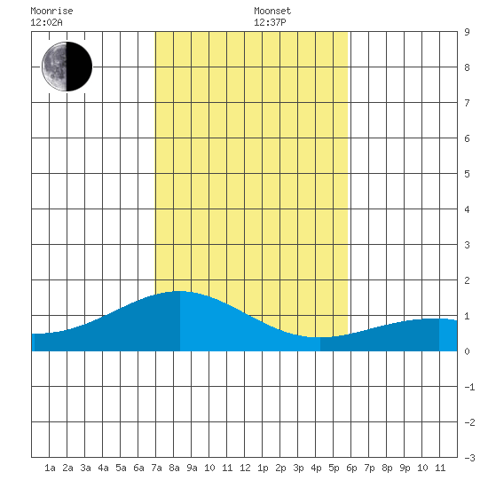 Waimanalo tide chart for Thursday, December 11, 2025