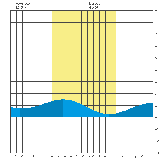 Waimanalo tide chart for Friday, December 12, 2025