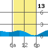 Waimanalo tide chart for Saturday, December 13, 2025