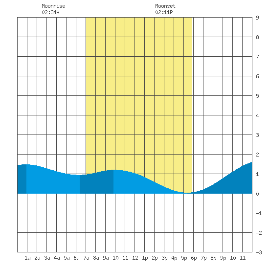 Waimanalo tide chart for Sunday, December 14, 2025