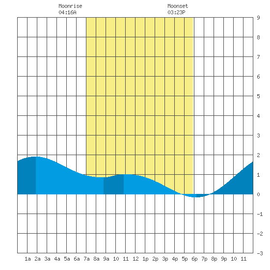 Waimanalo tide chart for Tuesday, December 16, 2025