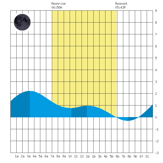 Waimanalo tide chart for Friday, December 19, 2025