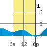 Waimanalo tide chart for Monday, December 1, 2025