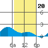 Waimanalo tide chart for Saturday, December 20, 2025