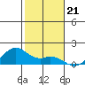 Waimanalo tide chart for Sunday, December 21, 2025