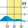 Waimanalo tide chart for Tuesday, December 23, 2025