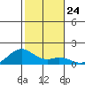 Waimanalo tide chart for Wednesday, December 24, 2025