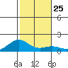 Waimanalo tide chart for Thursday, December 25, 2025