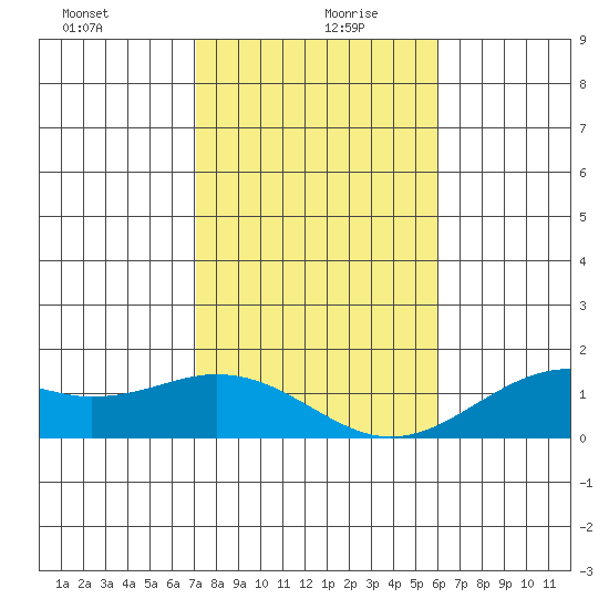 Waimanalo tide chart for Sunday, December 28, 2025