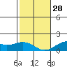Waimanalo tide chart for Sunday, December 28, 2025