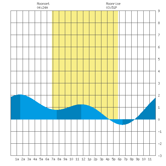 Waimanalo tide chart for Tuesday, December 2, 2025