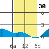 Waimanalo tide chart for Tuesday, December 30, 2025