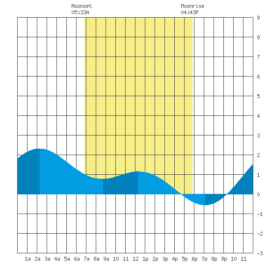 Waimanalo tide chart for Wednesday, December 3, 2025