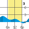 Waimanalo tide chart for Wednesday, December 3, 2025