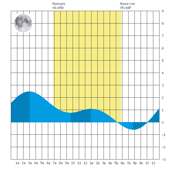 Waimanalo tide chart for Thursday, December 4, 2025