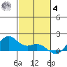 Waimanalo tide chart for Thursday, December 4, 2025